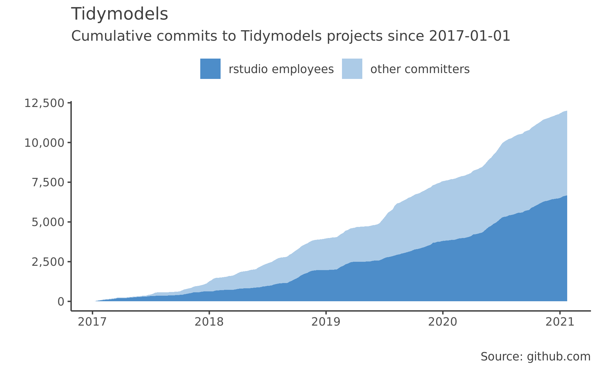 Tidymodels graph